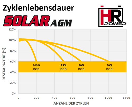 HR Solar AGM Zyklenlebensdauer